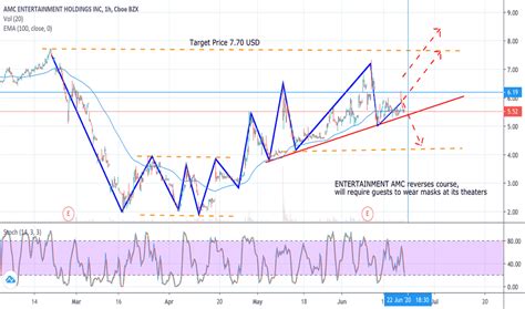 anc stock|AMC Stock Price and Chart — NYSE:AMC —。